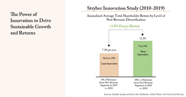 The Power of Innovation to Drive Sustainable Growth and Returns