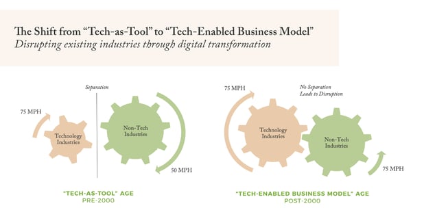 Digital Transformation is Far from Done as a Secular Growth Driver