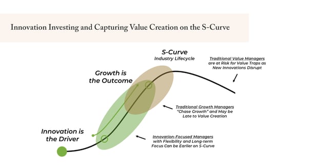 Innovation Investing and Capturing Value Creation on the S-Curve