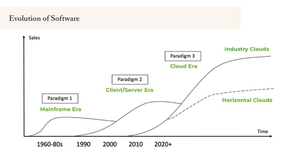 We’re Still in the Early Innings of the Shift to Cloud Computing and SaaS