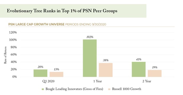 Evolutionary Tree Ranks in Top 1% of PSN Peer Groups