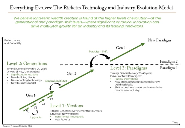 [Vlog] Why is an Evolutionary Lens So Important for Investors?