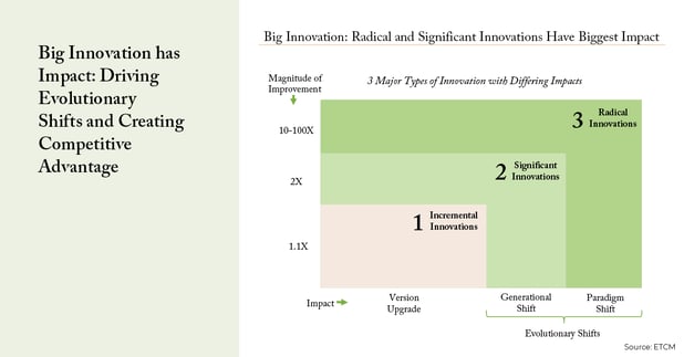 Big Innovation Has Impact: Driving Evolutionary Shifts and Creating Competitive Advantage