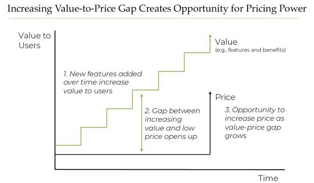 Innovators Are Flexing Pricing Power